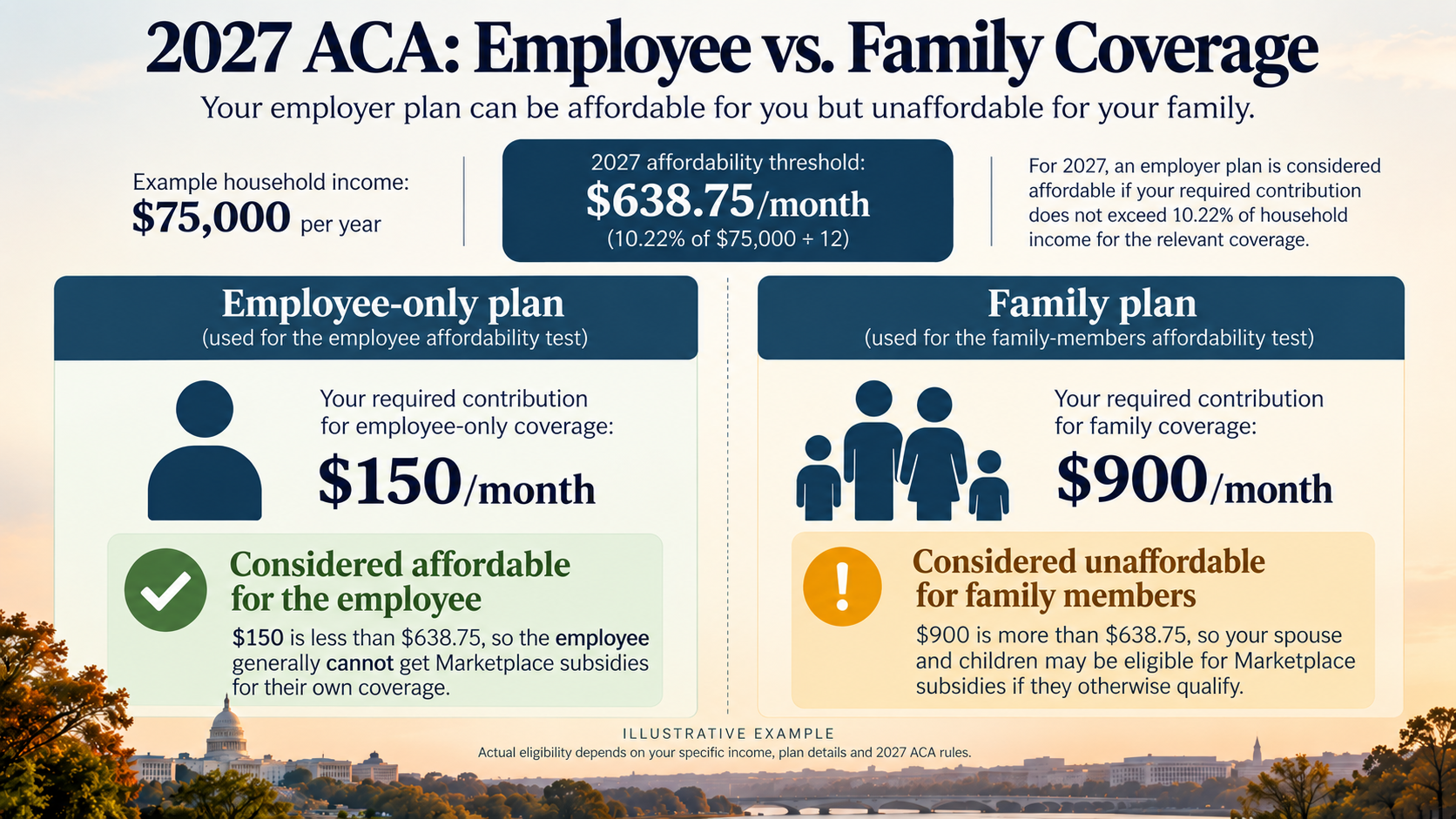 Comparison of 2027 ACA affordability tests for a $75,000 household, showing $150 monthly employee-only coverage as affordable and $900 monthly family coverage as unaffordable.